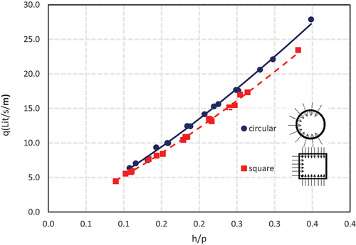 Figure 21. Variation of q with h/p for circular and square well-escape weirs of a constant weir height and flow from upstream.