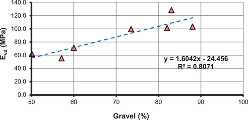 Figure 6. Variation in Evd with percentage of gravel.