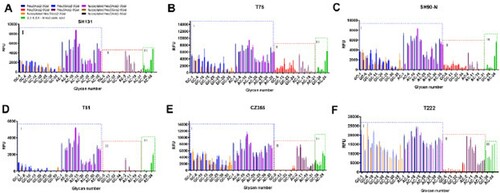 Figure 2. Glycan array analysis of wild bird-origin H3N8 influenza viruses: (A) SH131, (B) T75, (C) SH90-N, (D) T51, (E) CZ355, and (F) T222. The frames I to III represent different glycans categories: I, alpha-2,3-linked sialic acid glycans; II, alpha-2,6-linked sialic acid glycans; III, alpha-2,3- and alpha-2,6-linked sialic acid glycans. Glycans on the microarray are grouped according to SA linkage and glycans modification: Neu5Gcα2-3Gal (blue), Neu5Acα2-3Gal (Navy blue), Neu5Gcα2-6Gal (Red), Neu5Acα2-6Gal (Dark Brown), fucosylated Neu5Acα2-3Gal (Purple), fucosylated Neu5Gcα2-3Gal (Orange), fucosylated Neu5Acα2-6Gal (Black), fucosylated Neu5Gcα2-6Gal (Brown), and 2,3 & 2,6-linked sialic acid (Green). Vertical bars denote the fluorescence binding signal intensity on the array. The structures of each numbered glycan are found in Figure S5.