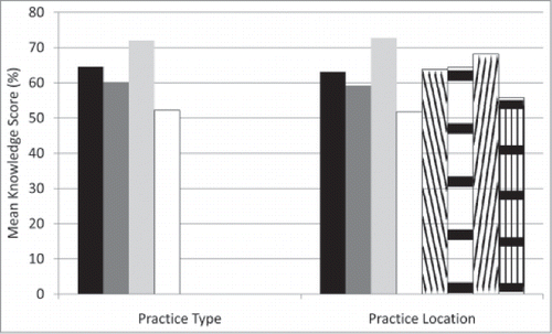 Figure 1. Mean knowledge scores (% correct response) of 9 questions by practice type and by practice location. In practice type, the black bar depicts all health care providers, the dark gray bar depicts nurses, the light gray bar physicians (general practitioners and internists), and the white bar pharmacists. For practice location the black bar depicts urban/suburban practitioners, the dark gray bar urban/suburban nurses, the light gray bar urban/suburban physicians, the white bar urban/suburban pharmacists, the bar cross-hatched down to the right depicts rural practitioners, the bar cross-hatched horizontaly rural nurses, cross-hatched up to the right rural physicians, and cross-hatched vertically rural pharmacists.
