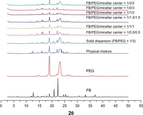 Figure 7 X-ray powder diffraction patterns of FB, PEG, physical mixture, solid dispersion (FB:PEG = 1:3) and preMMs with different FB:PEG:micellar carrier weight ratios.Abbreviations: FB, fenofibrate; MMs, mixed micelles; PEG, polyethylene glycol.