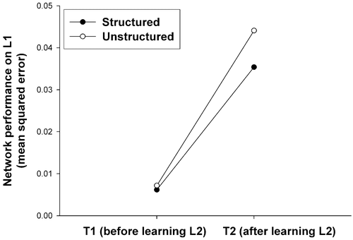 Figure 3. Retroactive interference in a three-layer network for the items used in experiment 1. The networks trained on ‘Unstructured’ items show a greater RI.