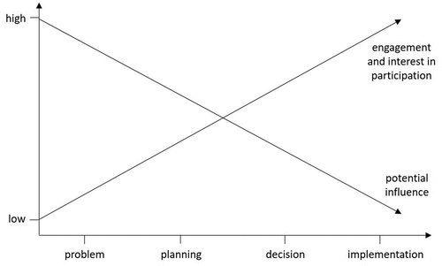 Figure 1. Participation paradox in planning processes. Source: Netzwerk Bürgerbeteiligung (Citation2013), slightly modified.