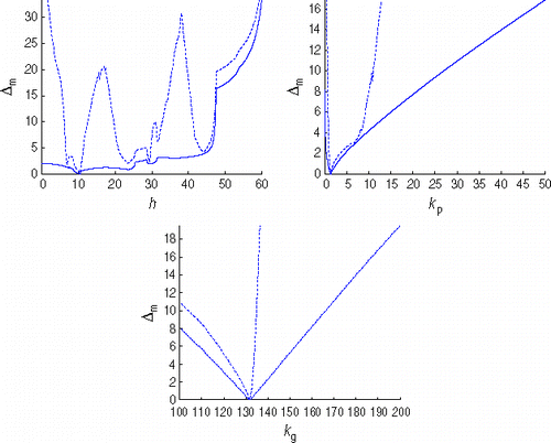 Figure 2. Line plots of Δm (Ns=36) against h, kp and kg. The solid and the dashed line correspond to ε = 1.0 and ε = 0.001, respectively.