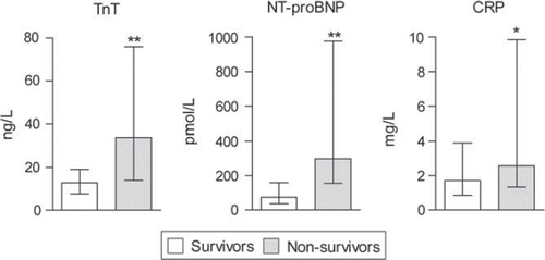 Figure 1. Plasma levels of hsTnT, NT-proBNP and hsCRP in 136 patients with symptomatic aortic stenosis (AS) according to survival during long-term follow-up. Data are shown as median and interquartile range. *p <0.05, **p <0.001 versus survivors.