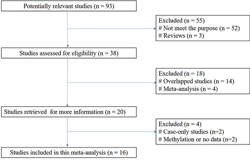 Figure 1 A flow diagram of the study selection process.