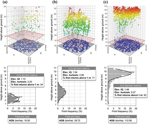 Figure 3. Metrics associated with the vertical distribution of ALS returns in three selected field plots representative of the P. halepensis forest: (a) smaller pines in open areas, (b) average height pines and (c) taller pines with little understory.