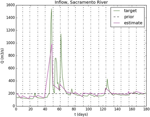 Figure 7. Inflow discharge with the bathymetry priors inferred using the Low-Froude model and one (1) in-situ point (b(0) ‘Low Froude’). SWOT-HR observations (ObsNs context), Sacramento River.