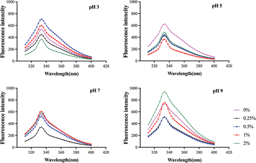 Figure 4. Intrinsic fluorescence spectroscopy of actomyosin from grass carp surimi washed with different pHs and NaCl concentrations.