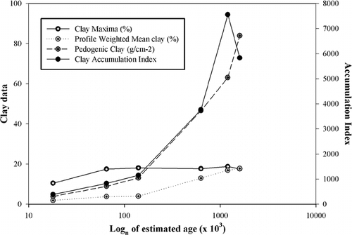 FIGURE 6. Plot of the various methods used to estimate clay accumulation in soils described in Sinks Canyon. Clay data is plotted against age of the parent material using early-to-mid-Pleistocene ages for the Pre–Sacagawea Ridge deposits