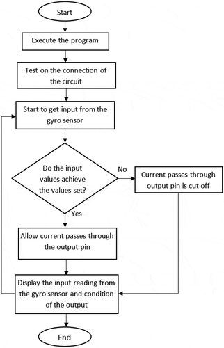 Figure 6. Algorithm of the program code