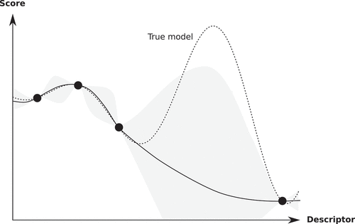 Figure 7. Schematic of Bayesian optimization. Already sampled points are shown by closed circles. In the Bayesian optimization, the next candidate is selected by taking account of the uncertainty of a model (shaded area) in addition to the mean value (solid line) of a prediction model obtained by the sampled data. From Ref [Citation100].