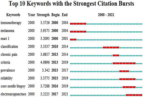 Figure 12 Keywords with the strongest citation bursts of Acupuncture in fibromyalgia Syndrome. In this figure, nodes with suddenness turn red, indicating that the keyword appears in large numbers in a certain period.