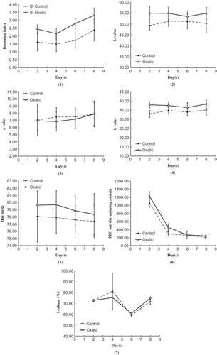 FIGURE 1 Browning parameters assessed over 8 days of analysis: (1) browning index (BI); (2) lightness (L value); (3) a value; (4) b value; (5) Hue angle (h°); (6) PPO activity; (7) % leakage. Error bars = ±SD.