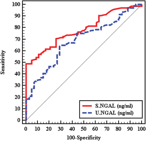 Figure 1. ROC curve for Serum NGAL (ng/ml) and urinary NGAL (ng/ml) to discriminate between moderately/severely albuminuria (group B + C) (n = 200) from normoalbuminuria (group A) (n = 100).