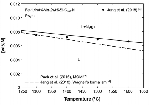 Figure 1. Temperature dependence of N solubility in Fe-1.9 wt%Mn-2 wt%Si-Csat melt under 1 atm N2 pressure along with thermodynamic calculation by Wagner’s formalism (dashed line) and MQM (solid line)