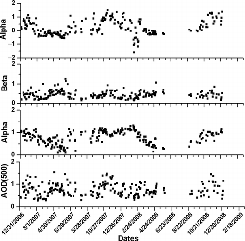 Figure 2 Daily variation of AOD500, α, β, and α′ during 2007–2008.