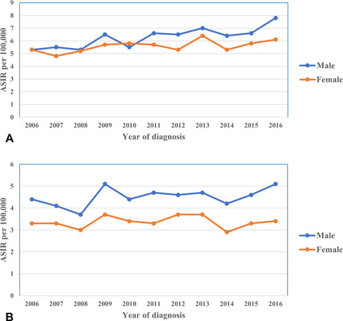 Figure 5 (A) Age-standardized incidence rate (ASIR) of colon cancer cases per 100,000 between males and females during 2006 to 2016. (B) Age-standardized incidence rate (ASIR) of rectum cancer cases per 100,000 between males and females during 2006 to 2016.