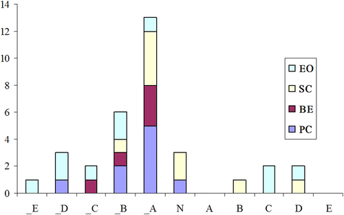 Figure 3 RIAM analysis of sanitary landfill. Y-axis: number of components.