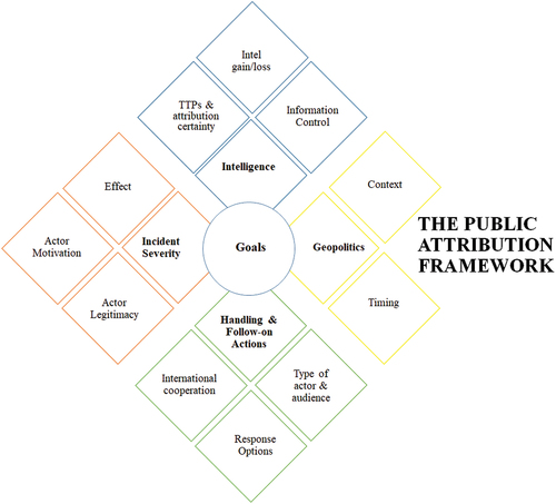 Figure 1. The public attribution framework.