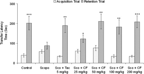 Figure 1. Effect of methanolic root extract of CF on scopolamine-induced amnesia in mice. Data are expressed as mean TLT (sec) ± S.E.M. Significant increase (*p < 0.05, **p < 0.01 and ***p < 0.001) versus acquisition trial.