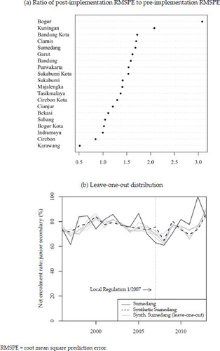 FIGURE 6 Net Junior Secondary School Enrolment Rate for the Fifth Quintile: Ratio of Post-Implementation RMSPE to Pre-Implementation RMSPE and Leave-One-Out Distribution, Sumedang and Control Districts