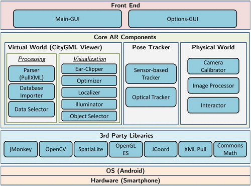 Figure 5. Our AR system architecture. The entire system is Android-smartphone-based. The pose tracking system is one of three core AR components, and binds the physical and virtual world. All components utilize third party libraries, such as OpenCV, jMonkey and SpatiaLite. The system is accessible by the front-end graphical user interface.