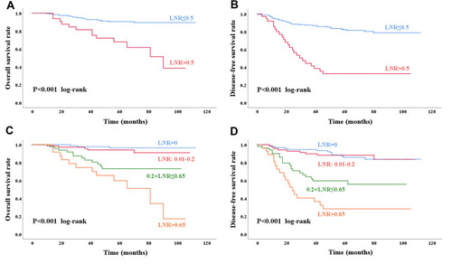 Figure 4 Kaplan–Meier analysis of overall survival and disease-free survival of patients undergoing axillary lymph node dissection in (A and B) positive lymph node ratio categories (LNRC) and (C and D) single LNR value (0.5).