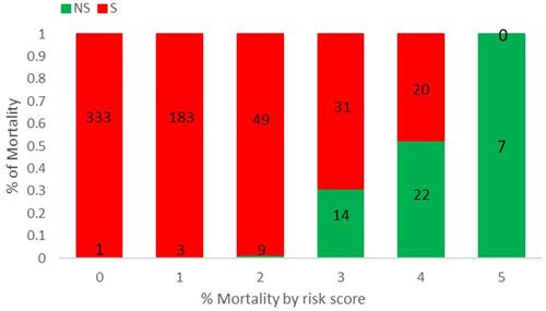 Figure 7 Risk score for mortality. Scores ranged from 0 to 5, with 0 indicating the lowest risk and 5 being the highest risk of mortality. The numbers in the bar indicate the number of patients in the S (red) and NS (green) that were correctly predicted in the dataset.