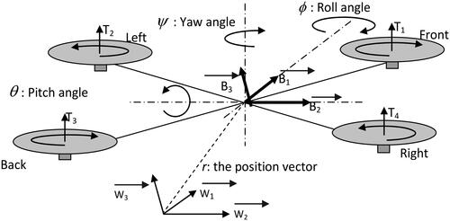 Figure 1. Quadrotor axis system.