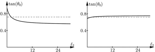 Figure 1. Plots of tan⁡(θ0) as a function of ℓ2 for ℓ1=2, h1=0.7, and two different values of h2, namely h2=1.6 (left) and h2=3.4 (right). The dashed horizontal line represents the solution with no bottom layer, formula (Equation23(23) tan⁡(θ0)=(1+ℓ12)sinh⁡(2h1)+2ℓ1cosh⁡(2h1)+(1−ℓ12)sin⁡(2h1)(1+ℓ12)sinh⁡(2h1)+2ℓ1cosh⁡(2h1)−(1−ℓ12)sin⁡(2h1),(23) ), independent of ℓ2.