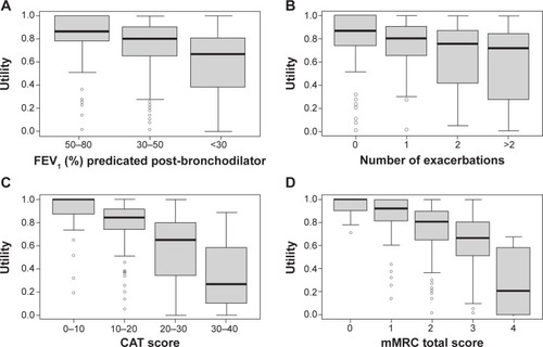 Figure 1 Utilities by (A) FEV1 (%) predicted post-bronchodilator, (B) exacerbations, (C) CAT score, and (D) mMRC score.