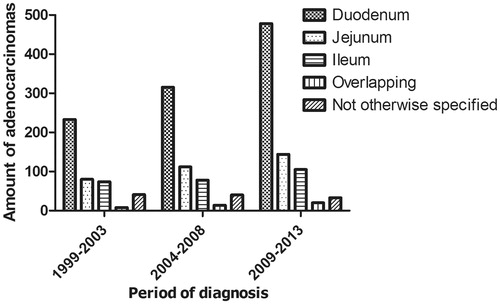 Figure 1. Primary tumor location within the small bowel for patients diagnosed with a small bowel adenocarcinoma between 1999 and 2013 in the Netherlands according to period of diagnosis (n = 1775).
