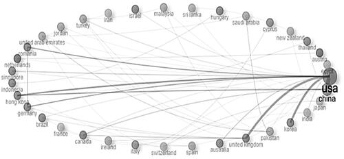 Figure 8. Network map of collaborating countries.