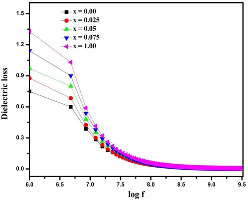 Figure 10. Dielectric loss of all the samples SrLaxFe2-xO4.