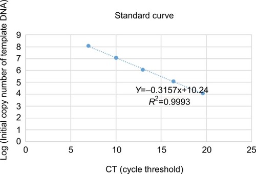 Figure 1 Standard curve of RT-PCR.