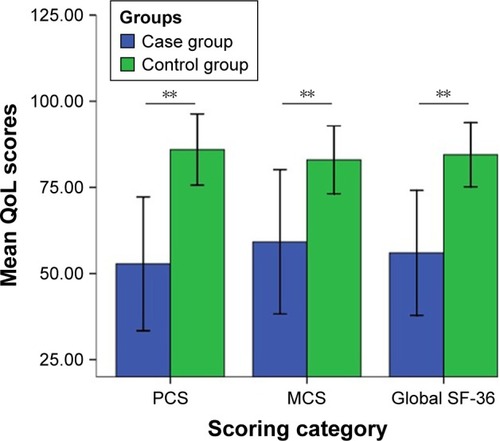 Figure 1 Global SF-36, PCS, and MCS among pSS patients and controls.