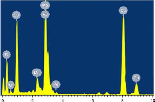Figure S1 Energy-dispersive X-ray spectrum of Pd@Cu nanoparticles.