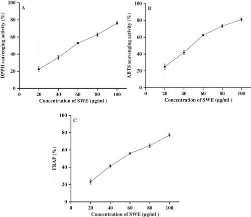 Figure 4. Antioxidant activities of SWE. DPPH radical scavenging activity (A), ABTS scavenging activity (B), and FRAP activity (C) of SWE at various concentrations are shown. Results are expressed as mean ± SD (n = 6).