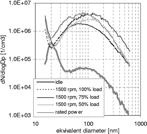 Figure 4. PM size distribution measured by SMPS and CPC during operation on diesel fuel at idle and at various loads.