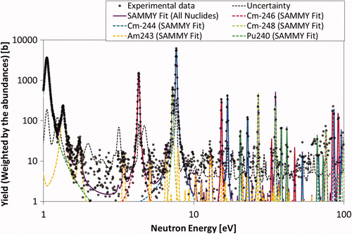 Figure 19. The obtained capture yields weighted by the abundance in Table 1 (gray circles), with the corresponding uncertainties (black dashed line), the SAMMY [26]-fittedresults for all nuclides (purple solid line), 246Cm (red dashed line), 244Cm (blue dashed line), 248Cm (light green dashed line), 243Am (orange dashed line), and 240Pu (green dashed line) using the parameters shown in Table 4 (below 30 eV) and the JENDL-4.0 [16] (above 30 eV) in the neutron energy region from 1 to 100 eV for the 246Cm sample.