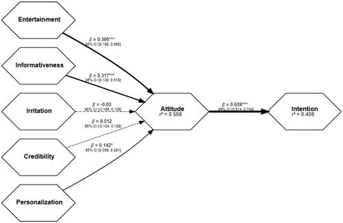 Figure 5. Partial least squares analysis results.