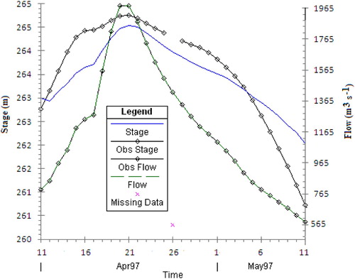 Figure 7 The predicted and observed daily streamflows and stages at Halstad