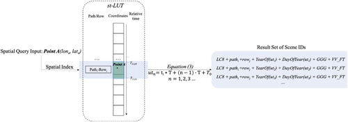 Figure 5. Algorithm B of the spatial query.