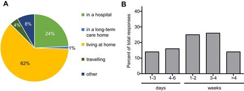Figure 2 Situations surrounding first C. difficile infection. (A) Exposure to health-care facilities and travel preceding development of first symptoms. (B) Length of hospital stay because of first C. difficile infection.