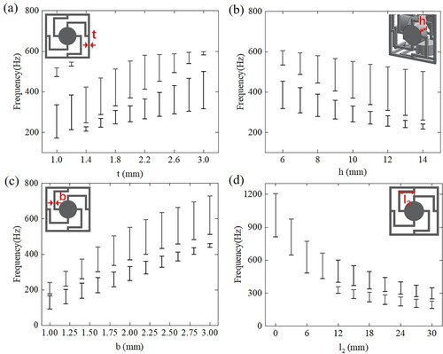 Figure 7. Influence of structural geometric parameters on bandgap characteristics: (a) Influence of the width of the connecting rod on bandgap characteristics (b) Influence of the height of the cylindrical resonators on bandgap characteristics (c) Influence of the width of the connecting rod on bandgap characteristics (d) Influence of the segment length l2 of the connecting rod on bandgap characteristics.
