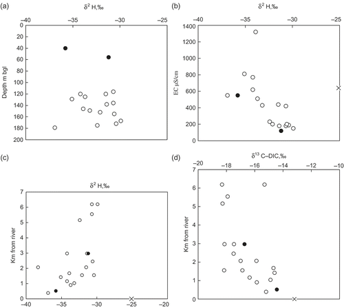 Figure 9. Groundwater δ2H versus (a) depth in metres below ground surface, (b) groundwater electrical conductivity (EC) in μS/cm, and (c) proximity to the nearest river; (d) dissolved inorganic carbon (DIC) δ13C versus proximity to the nearest river. Open circles denote PS boreholes in the lower Dupi Tila aquifer; closed circles denote shallow hand-pumped tubewells in the upper Dupi Tila aquifer; cross denotes the River Buriganga.