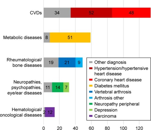 Figure 2 Diagnoses on chapter and component level defined according to an adapted version of the classification system by van den Bussche et alCitation16 ranked by GPs as the most relevant one for the patient (n=334).