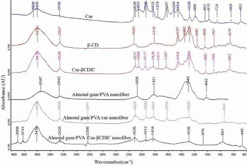 Figure 2. FTIR spectra of curcumin (cur) powder, βCD powder, curcumin-βCDIC powder, almond gum/PVA nanofibers, almond gum/PVA/curcumin nanofibers and almond gum/PVA/curcumin-βCDIC nanofibers.