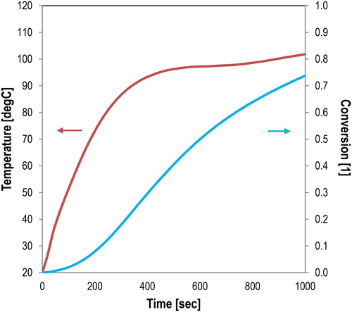 Figure 6. Temperature and conversion development in the medium/pavement (Ea:50 KJ/mol, Af: 1000 1/s).